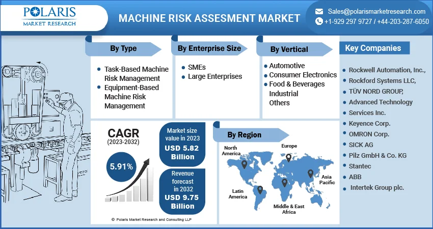 Machine assesment market